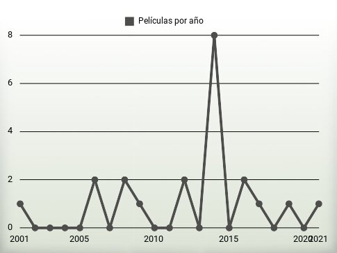 Películas por año