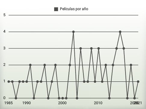 Películas por año