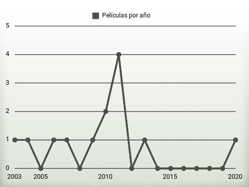 Películas por año