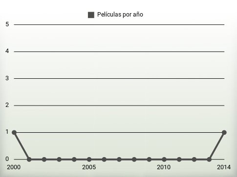 Películas por año