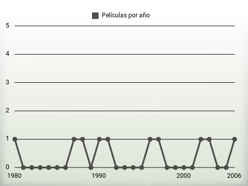 Películas por año