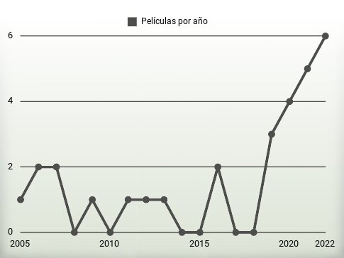 Películas por año