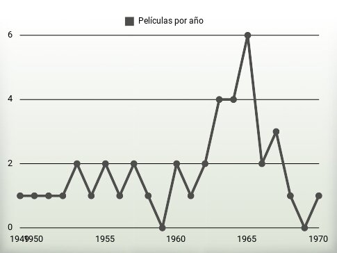 Películas por año