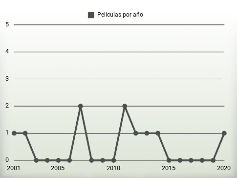 Películas por año