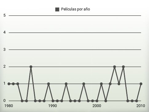 Películas por año