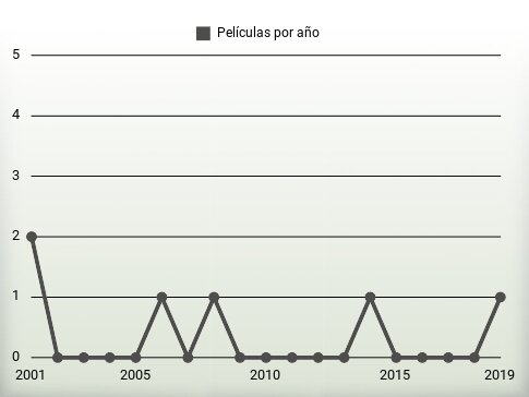 Películas por año