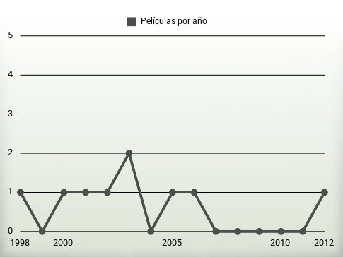 Películas por año