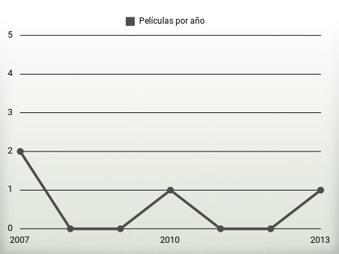 Películas por año