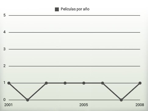 Películas por año