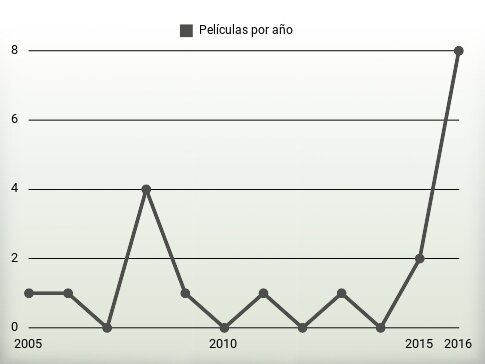 Películas por año