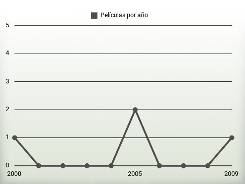 Películas por año