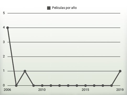 Películas por año