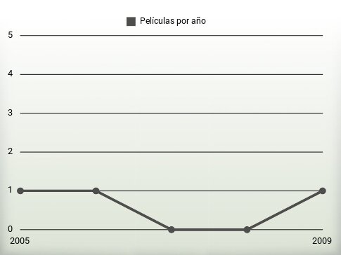 Películas por año