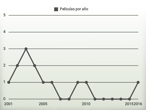 Películas por año