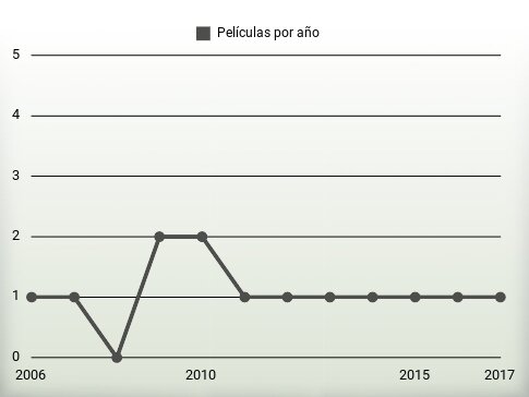 Películas por año