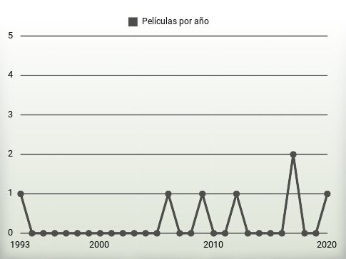 Películas por año