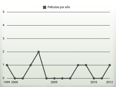 Películas por año