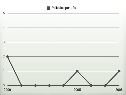 Películas por año