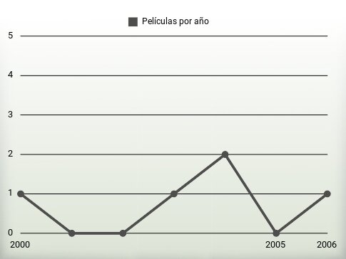 Películas por año