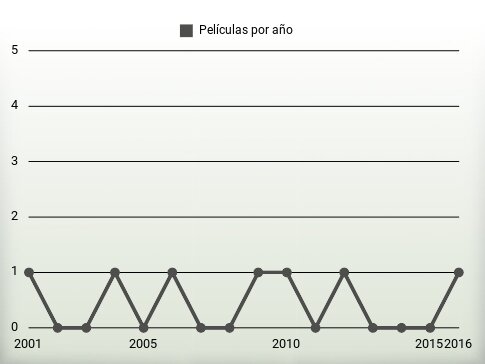 Películas por año