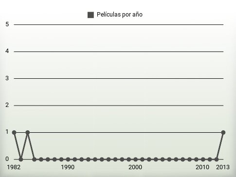 Películas por año