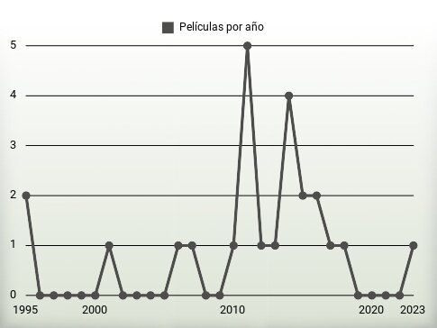 Películas por año