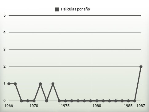 Películas por año