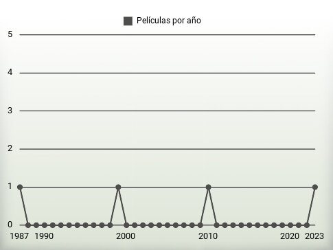 Películas por año