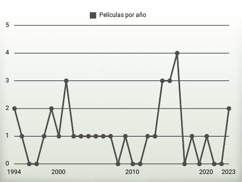 Películas por año