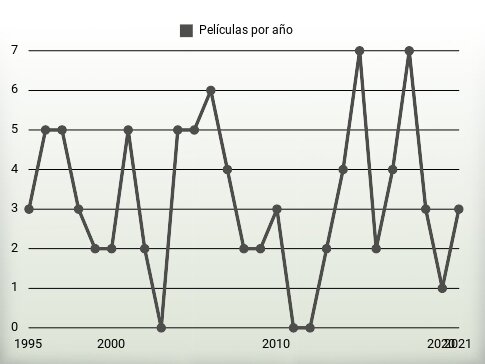 Películas por año