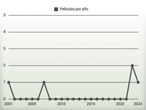 Películas por año