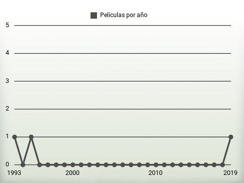 Películas por año