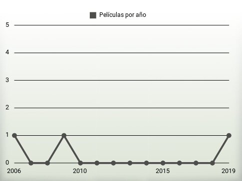 Películas por año