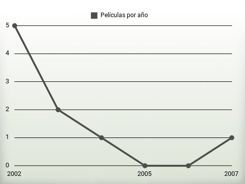 Películas por año