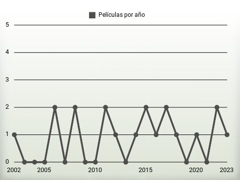 Películas por año