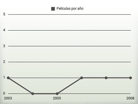 Películas por año