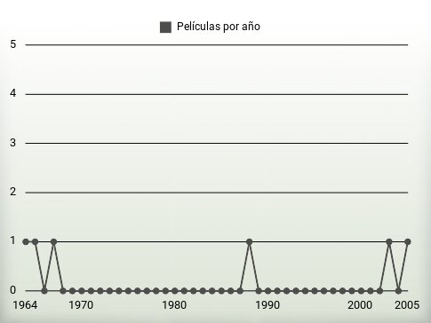 Películas por año