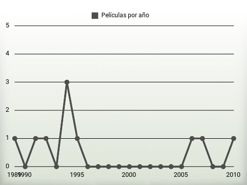 Películas por año