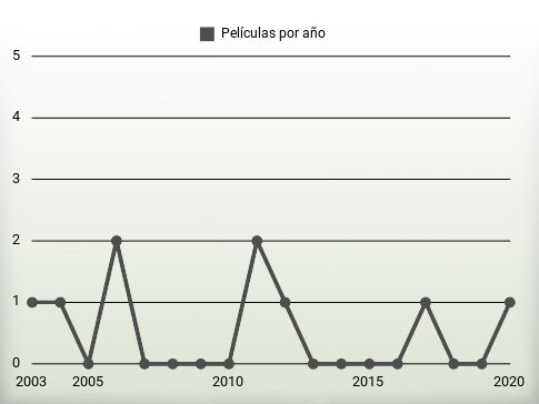 Películas por año