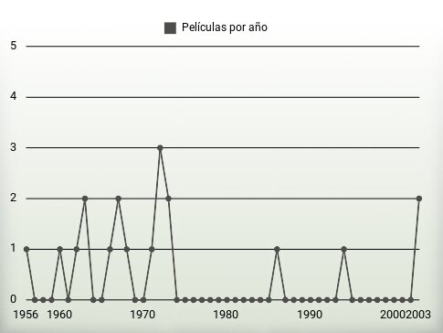 Películas por año