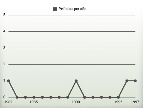 Películas por año