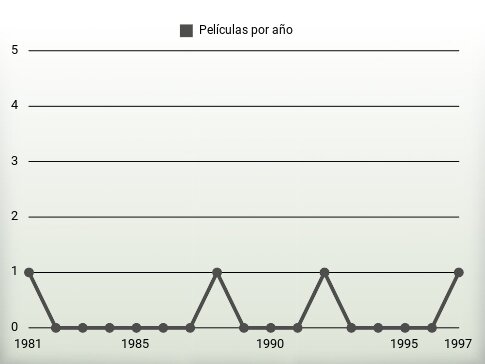 Películas por año