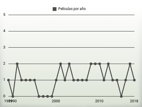 Películas por año