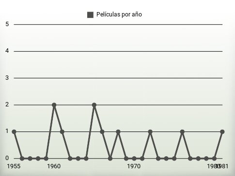 Películas por año