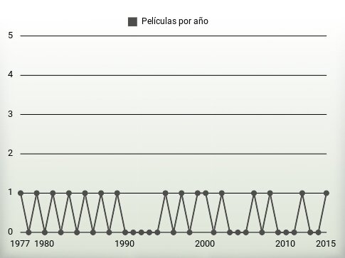 Películas por año