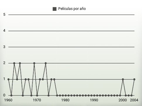 Películas por año