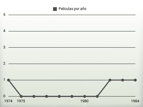 Películas por año