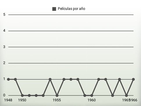 Películas por año