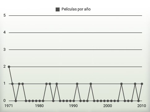 Películas por año