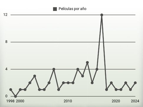 Películas por año